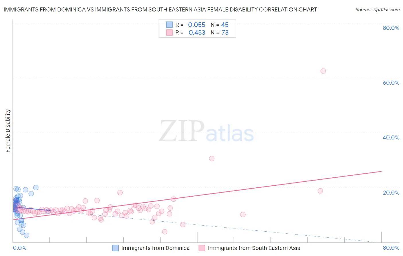 Immigrants from Dominica vs Immigrants from South Eastern Asia Female Disability