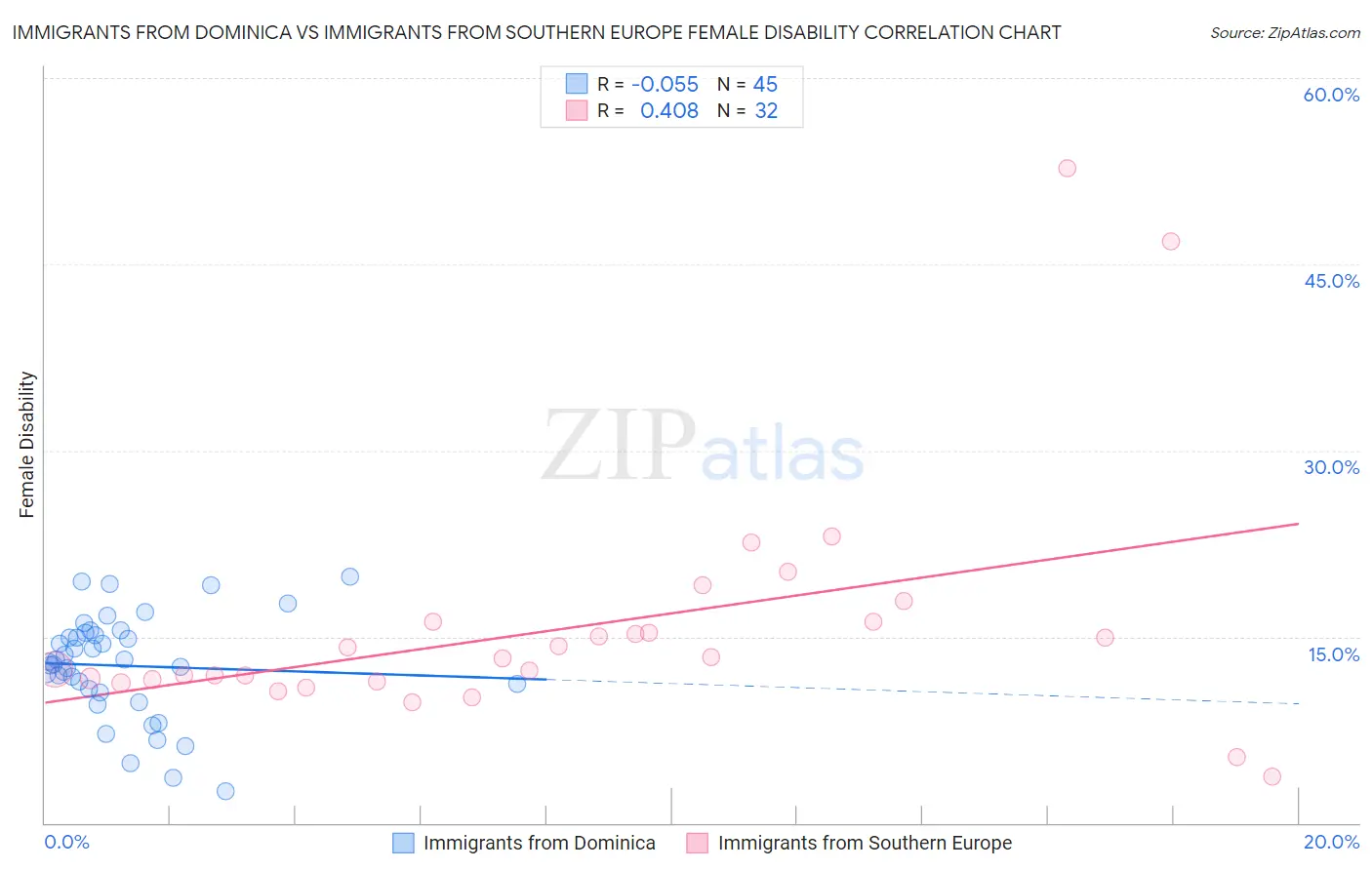 Immigrants from Dominica vs Immigrants from Southern Europe Female Disability