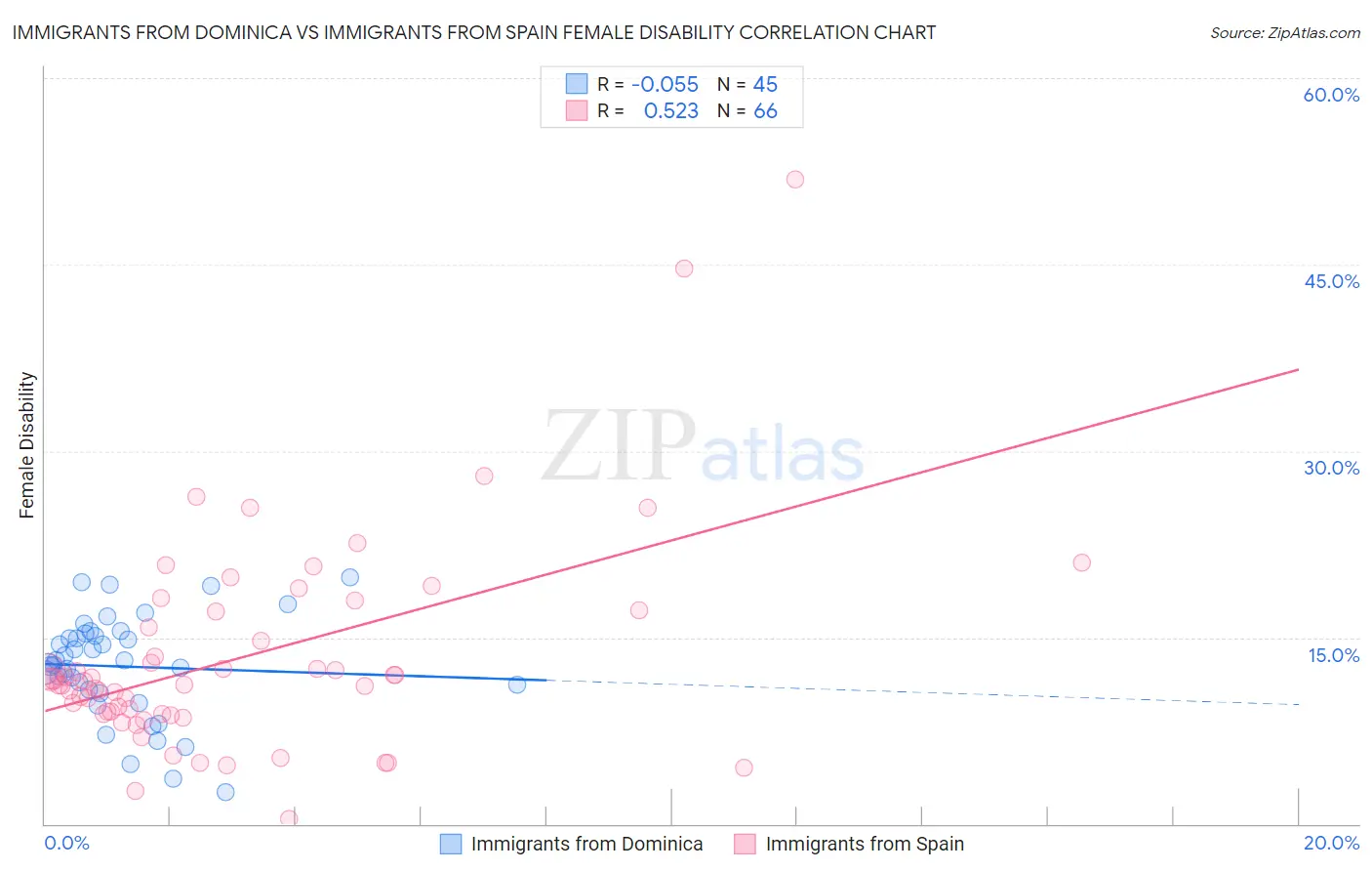 Immigrants from Dominica vs Immigrants from Spain Female Disability