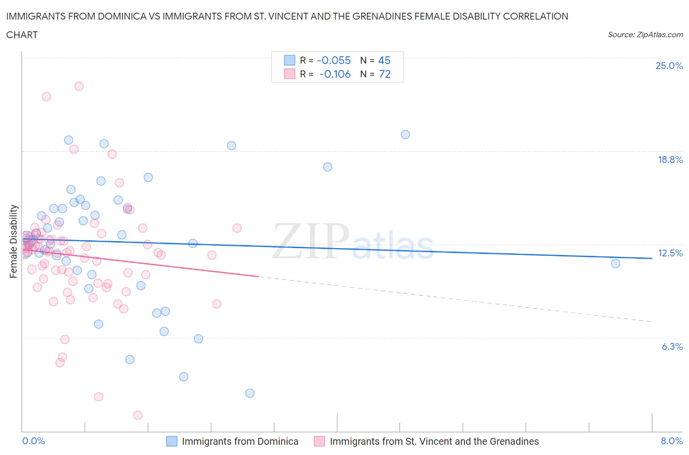 Immigrants from Dominica vs Immigrants from St. Vincent and the Grenadines Female Disability