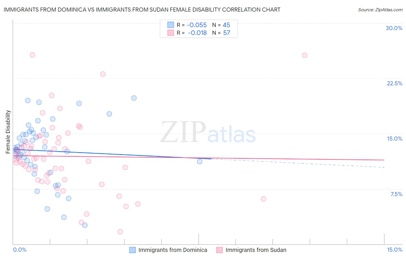 Immigrants from Dominica vs Immigrants from Sudan Female Disability