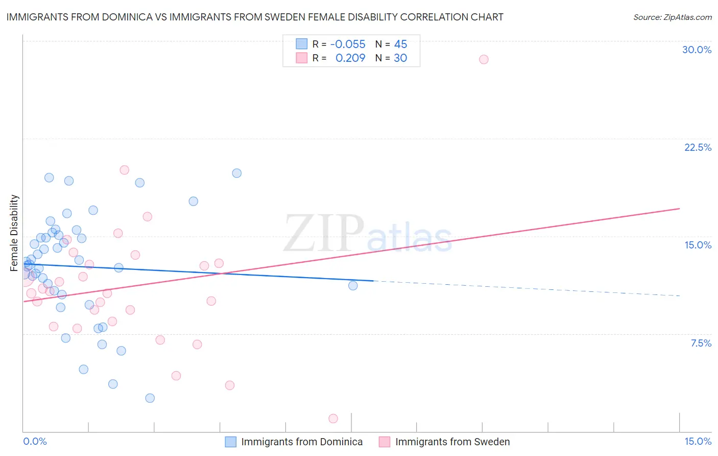 Immigrants from Dominica vs Immigrants from Sweden Female Disability