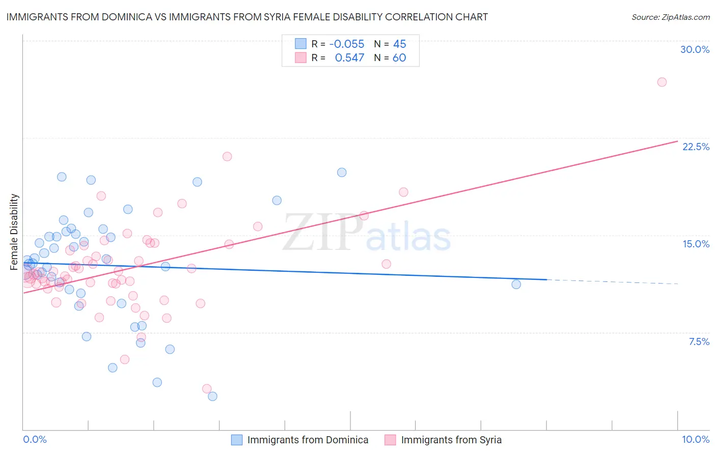 Immigrants from Dominica vs Immigrants from Syria Female Disability