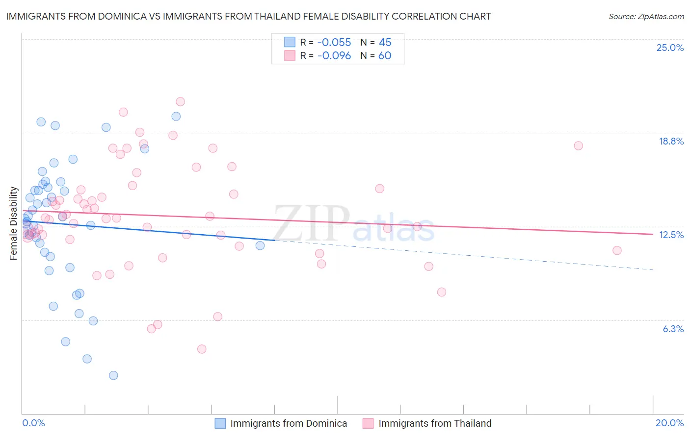 Immigrants from Dominica vs Immigrants from Thailand Female Disability
