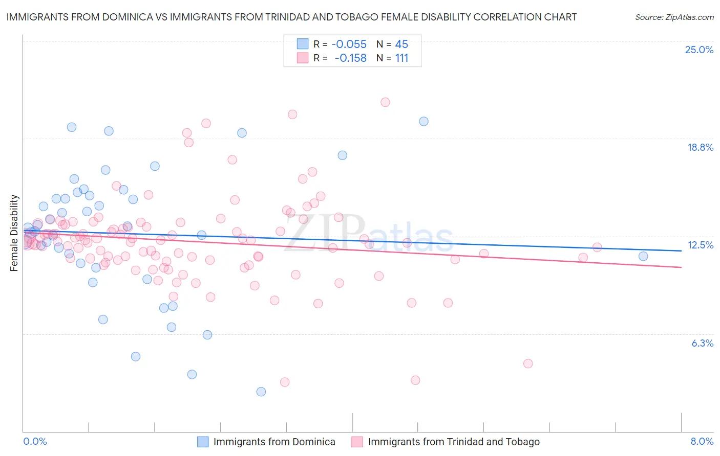 Immigrants from Dominica vs Immigrants from Trinidad and Tobago Female Disability