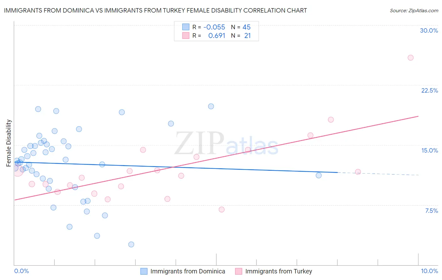 Immigrants from Dominica vs Immigrants from Turkey Female Disability