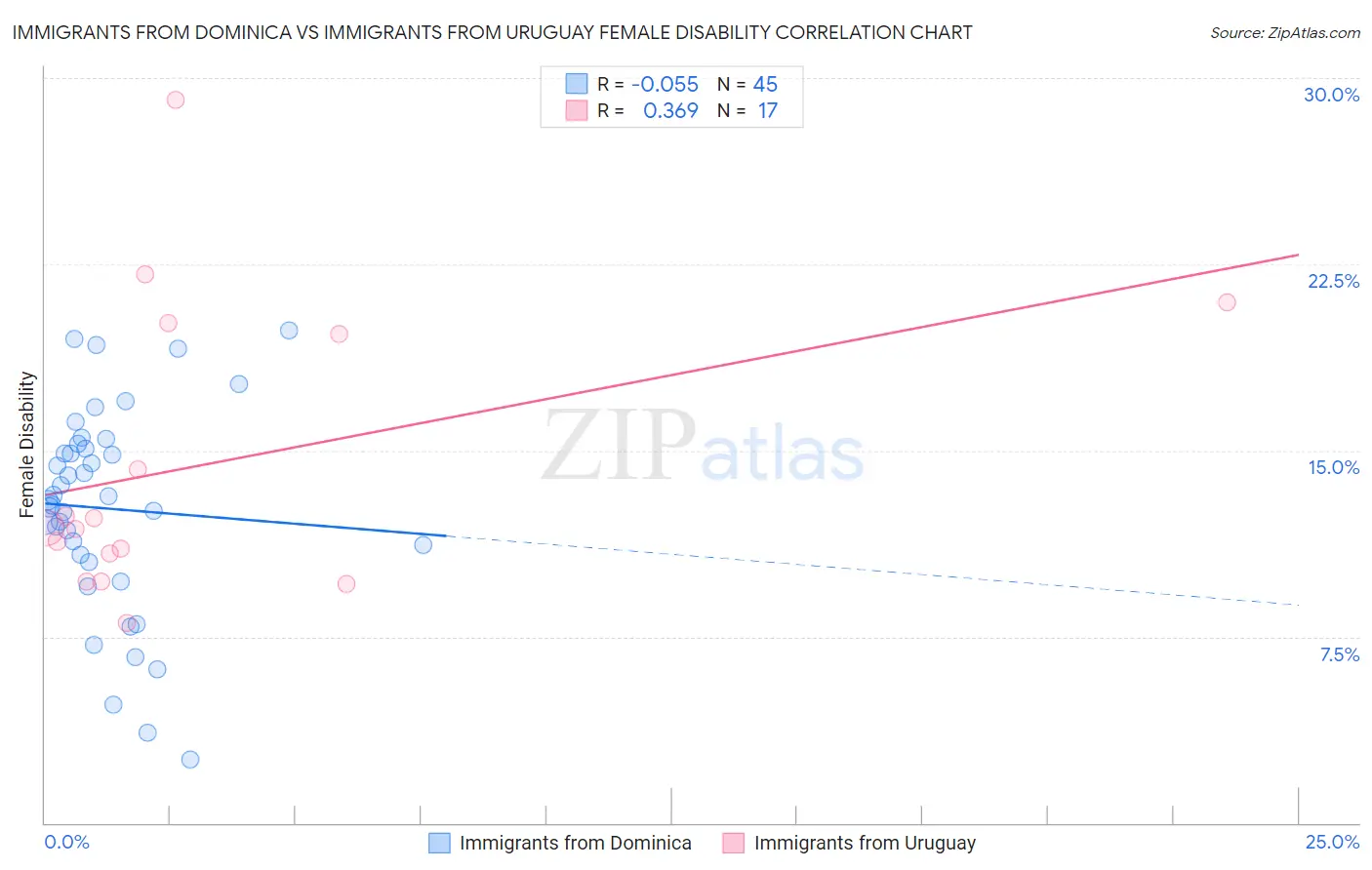 Immigrants from Dominica vs Immigrants from Uruguay Female Disability