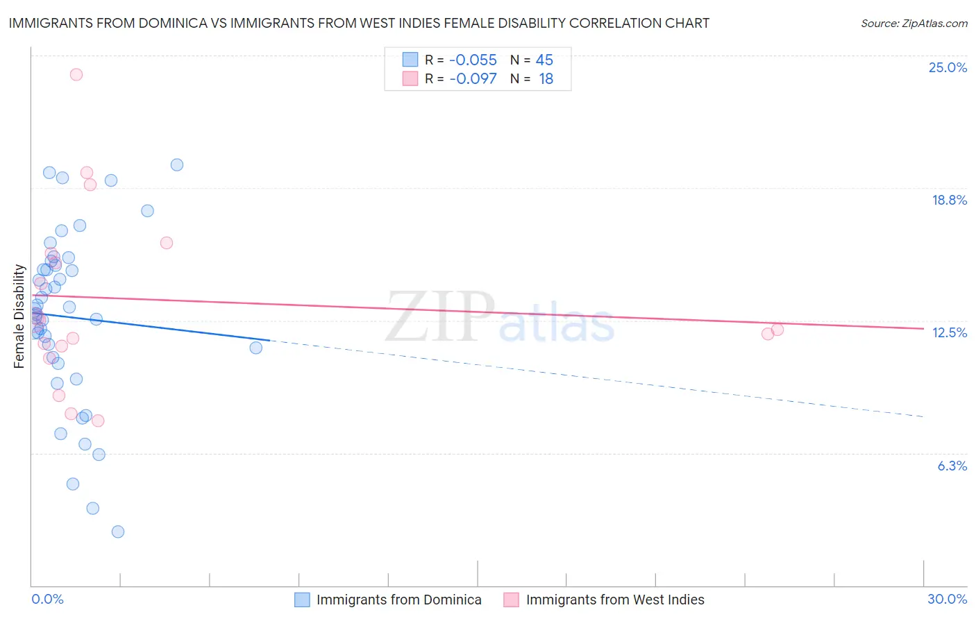 Immigrants from Dominica vs Immigrants from West Indies Female Disability