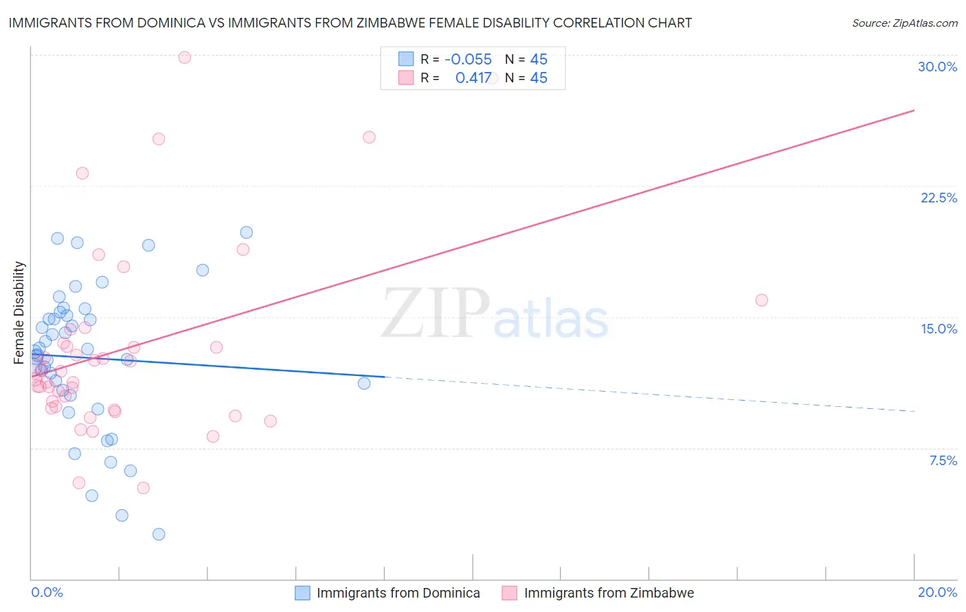 Immigrants from Dominica vs Immigrants from Zimbabwe Female Disability