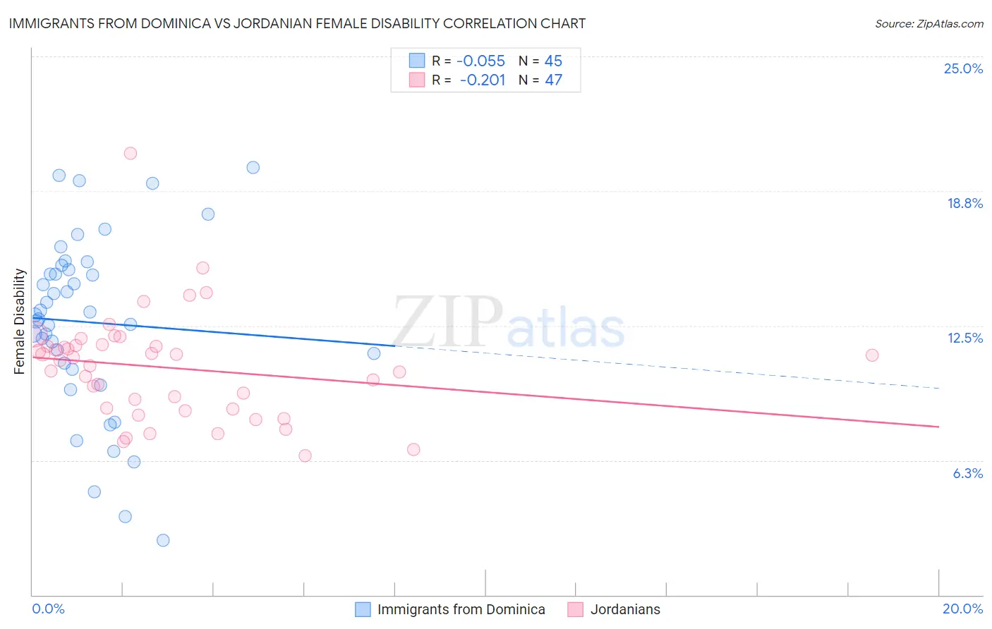 Immigrants from Dominica vs Jordanian Female Disability