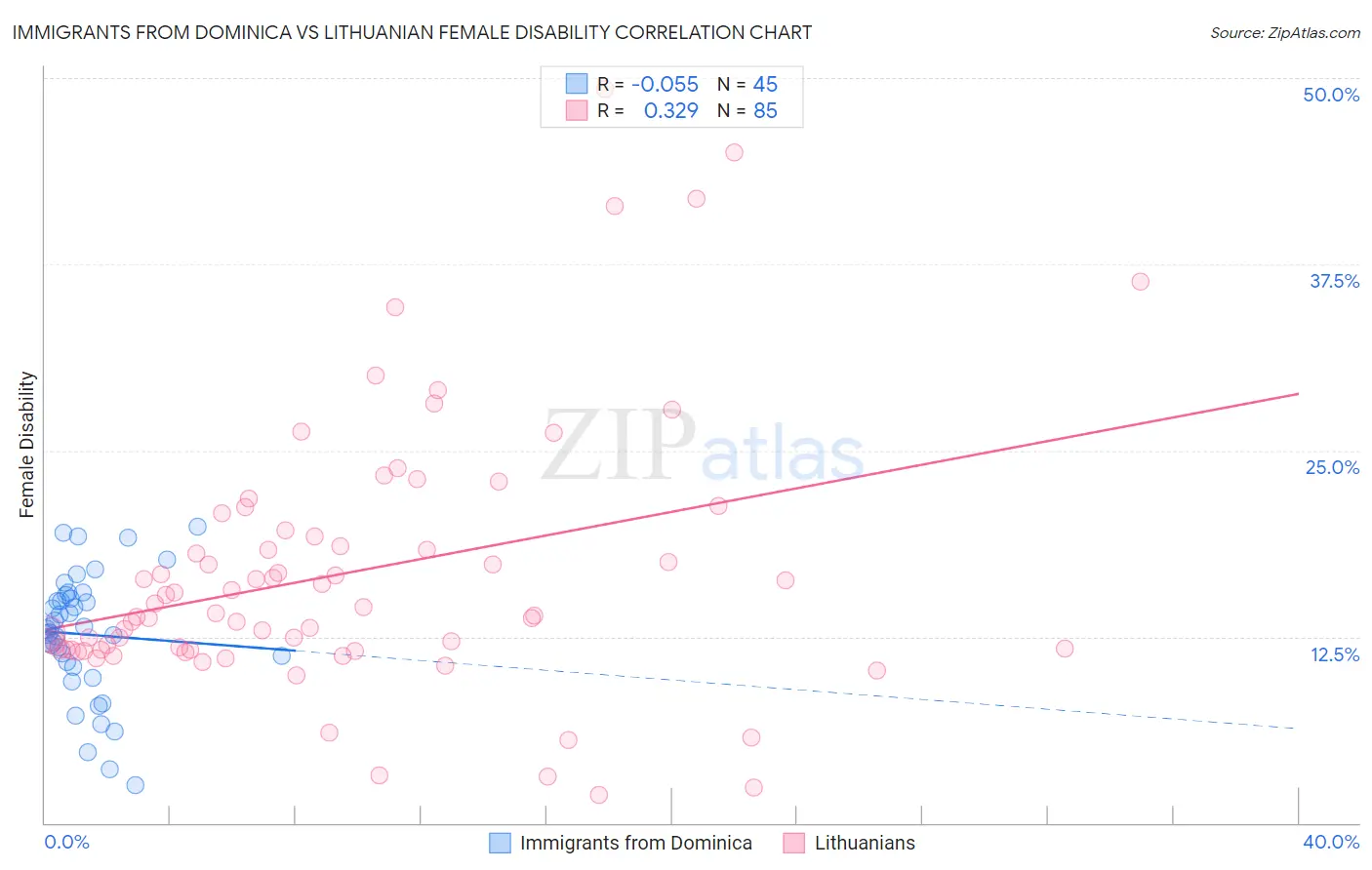 Immigrants from Dominica vs Lithuanian Female Disability