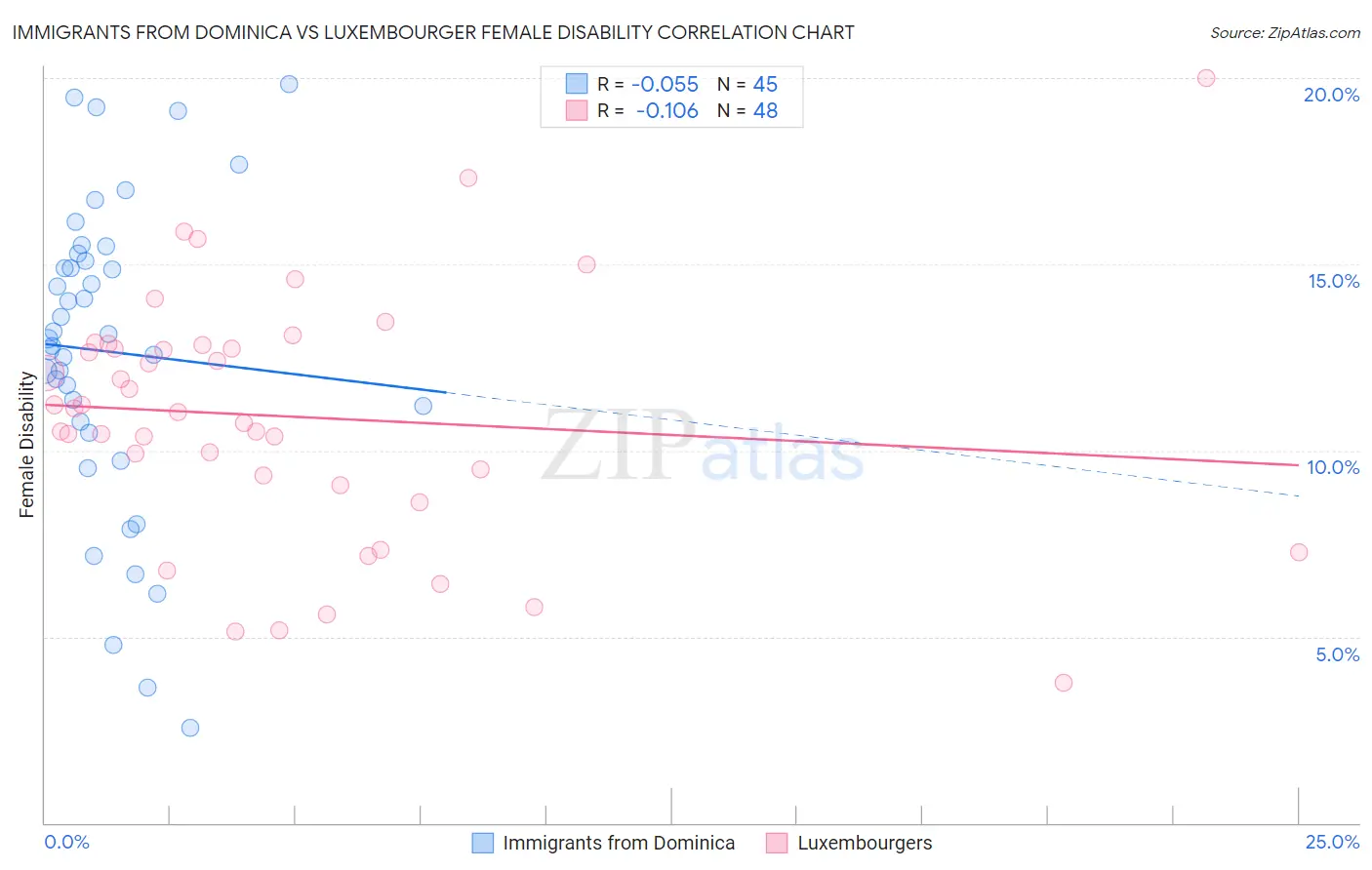 Immigrants from Dominica vs Luxembourger Female Disability