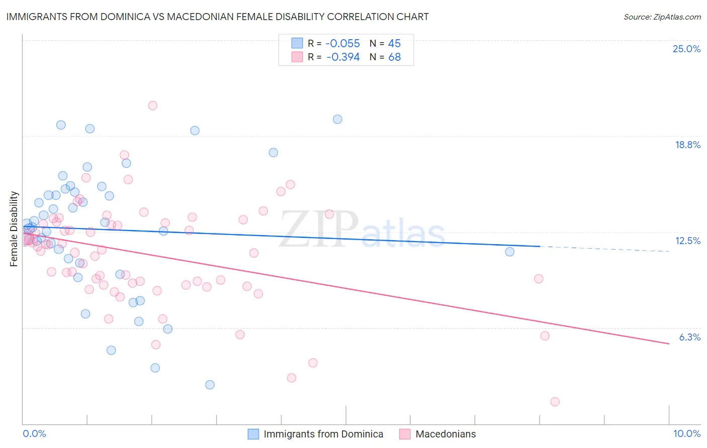 Immigrants from Dominica vs Macedonian Female Disability