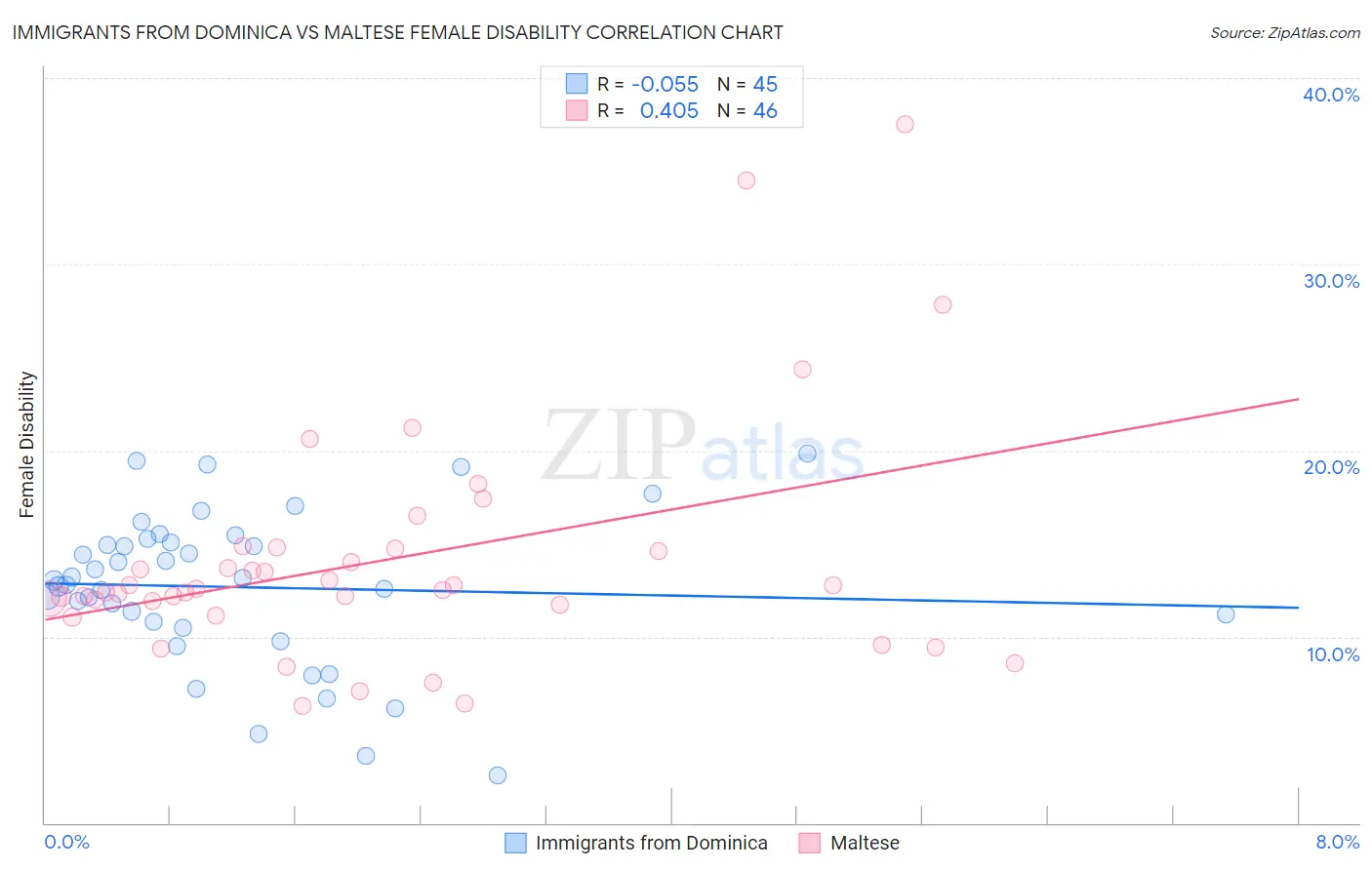 Immigrants from Dominica vs Maltese Female Disability