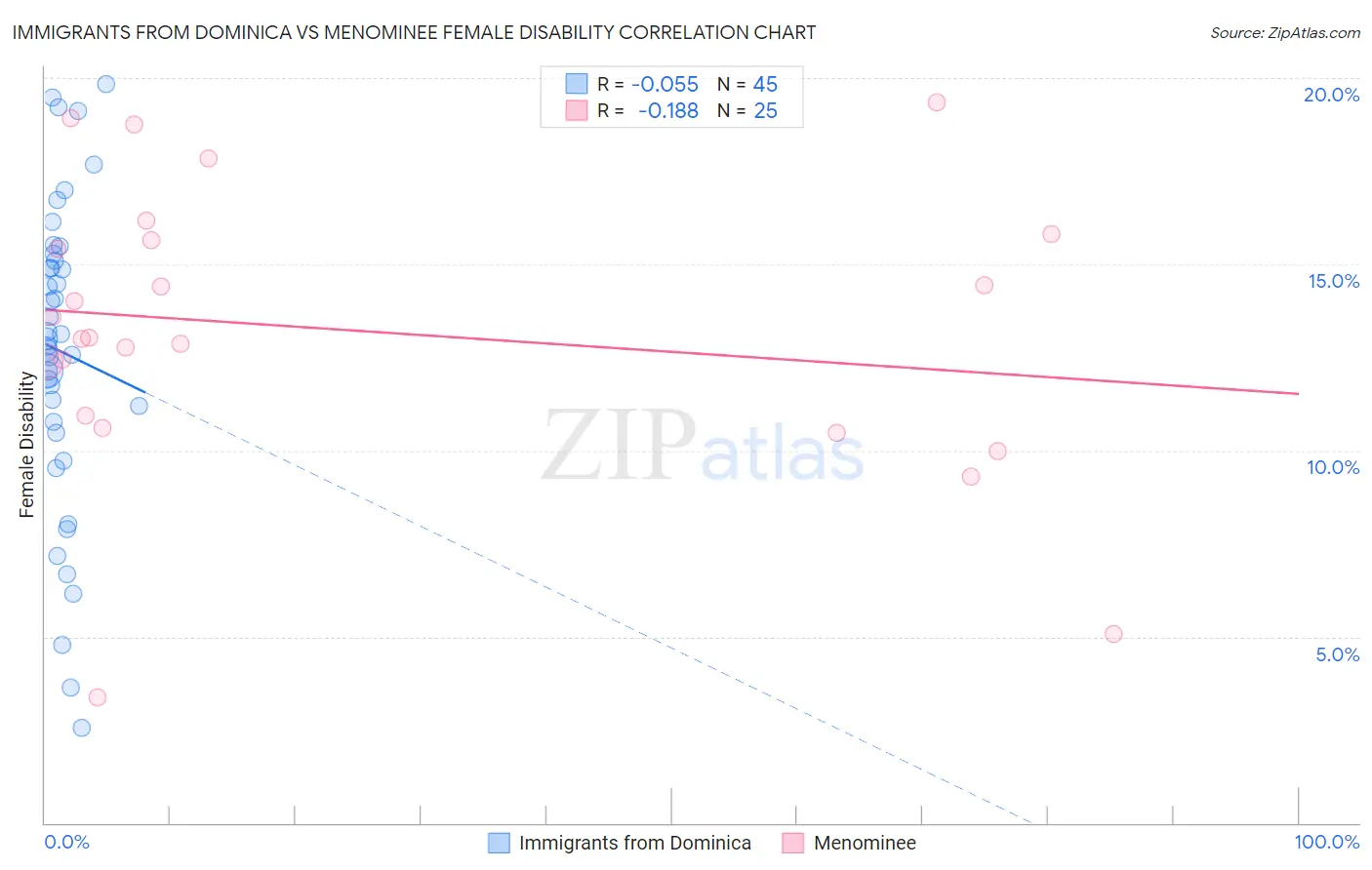 Immigrants from Dominica vs Menominee Female Disability