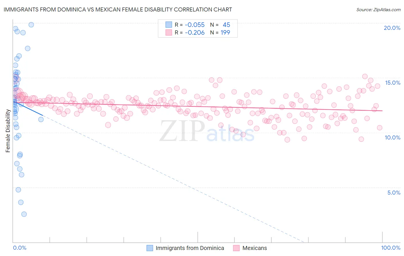 Immigrants from Dominica vs Mexican Female Disability