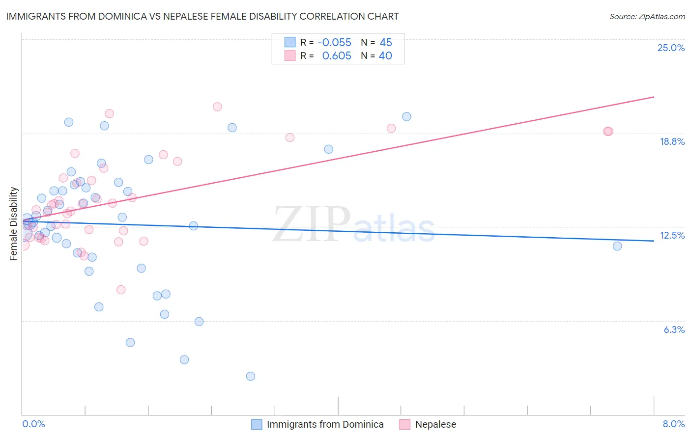 Immigrants from Dominica vs Nepalese Female Disability