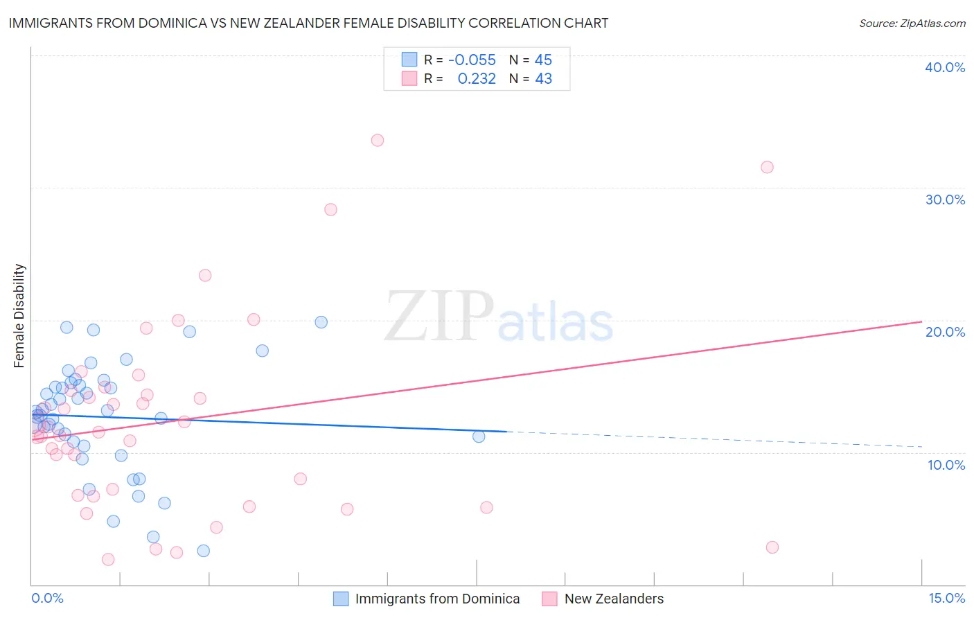 Immigrants from Dominica vs New Zealander Female Disability