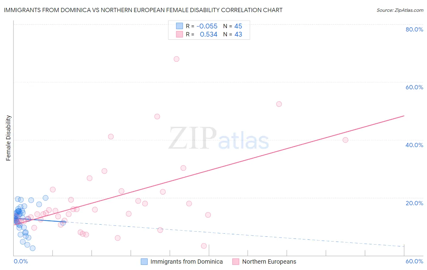 Immigrants from Dominica vs Northern European Female Disability