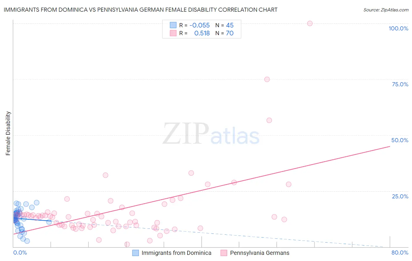 Immigrants from Dominica vs Pennsylvania German Female Disability