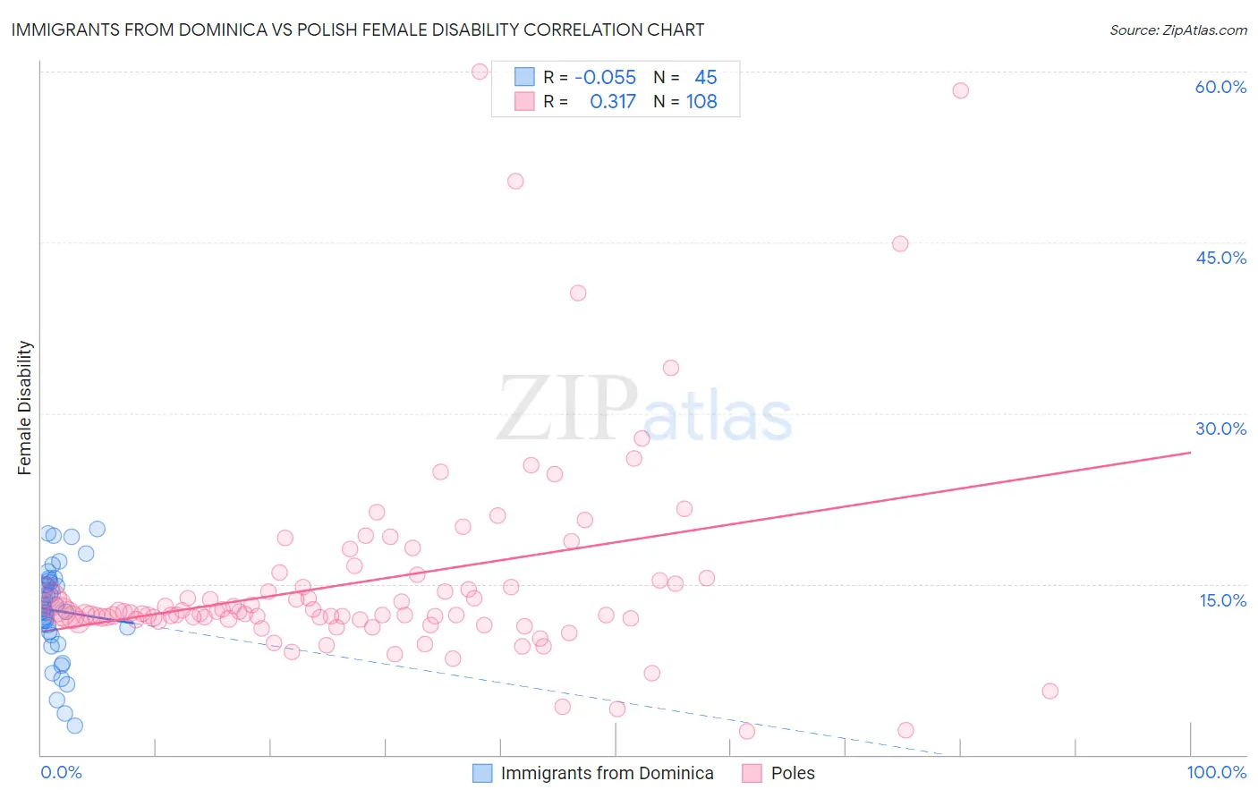 Immigrants from Dominica vs Polish Female Disability