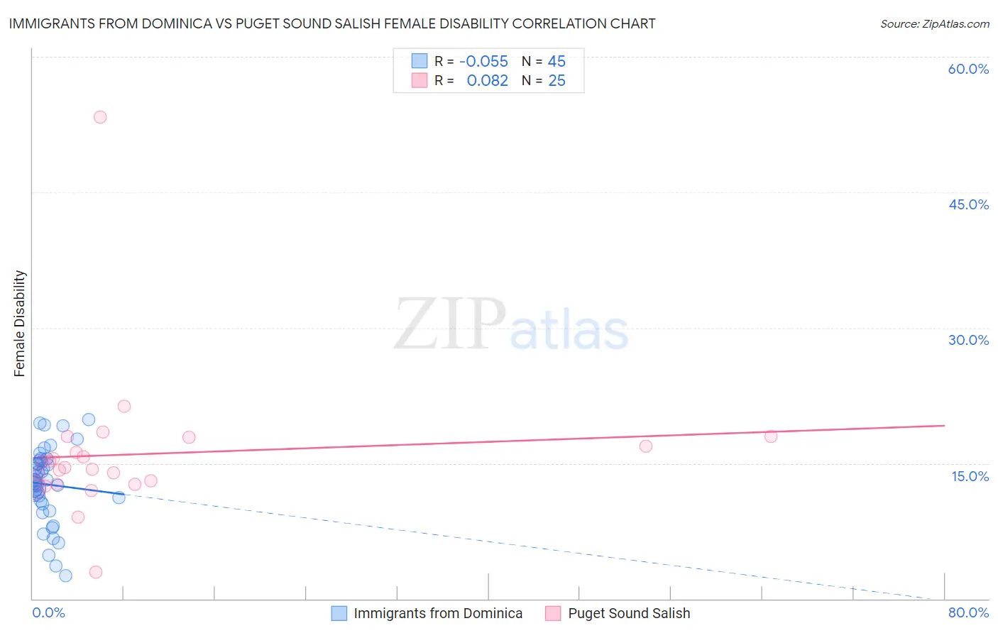 Immigrants from Dominica vs Puget Sound Salish Female Disability