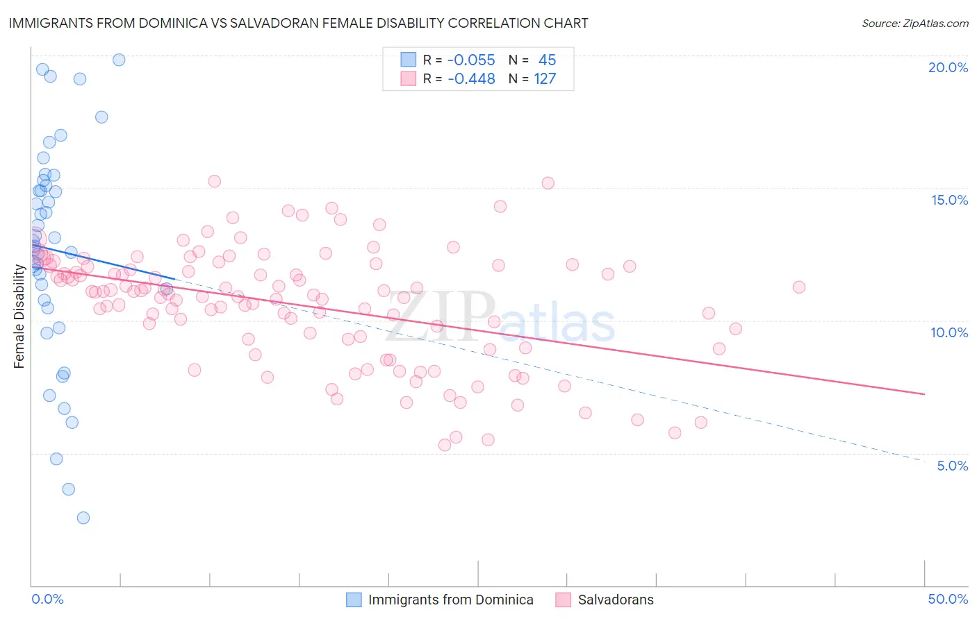 Immigrants from Dominica vs Salvadoran Female Disability
