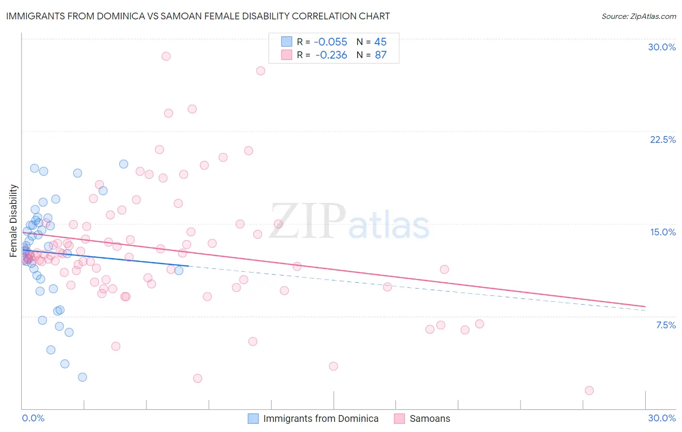 Immigrants from Dominica vs Samoan Female Disability