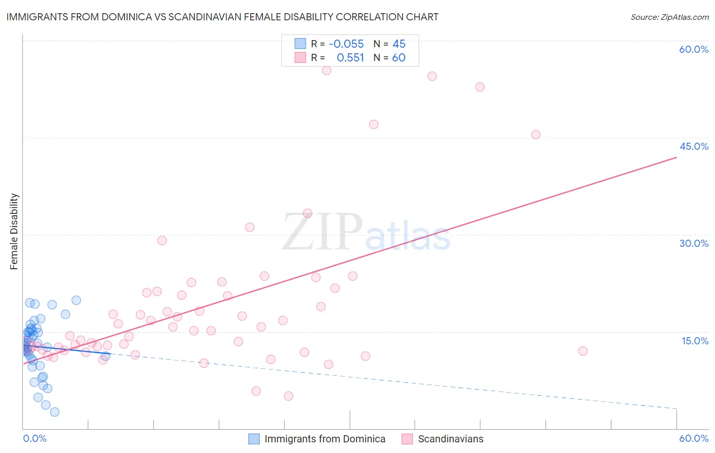 Immigrants from Dominica vs Scandinavian Female Disability