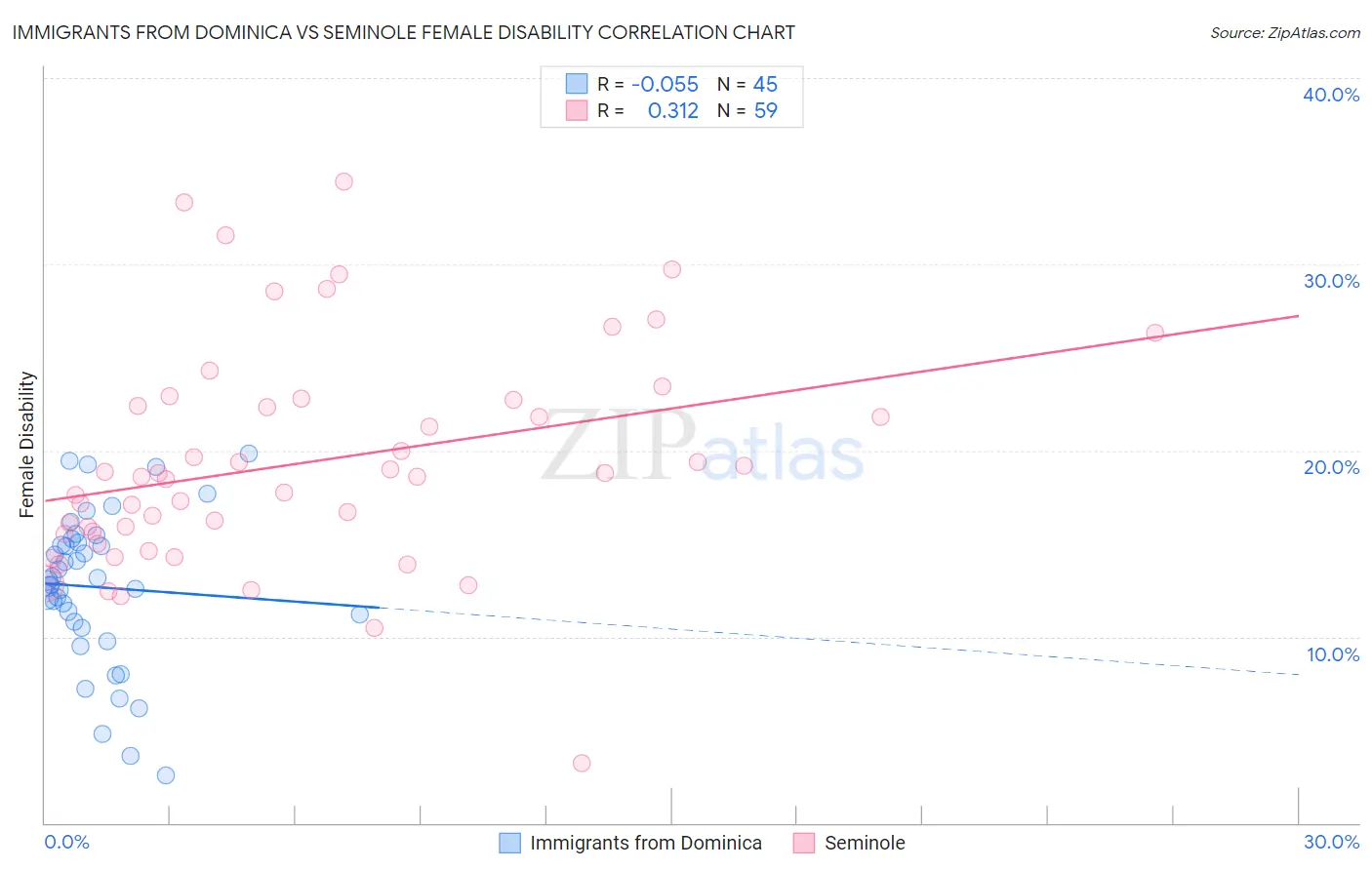 Immigrants from Dominica vs Seminole Female Disability