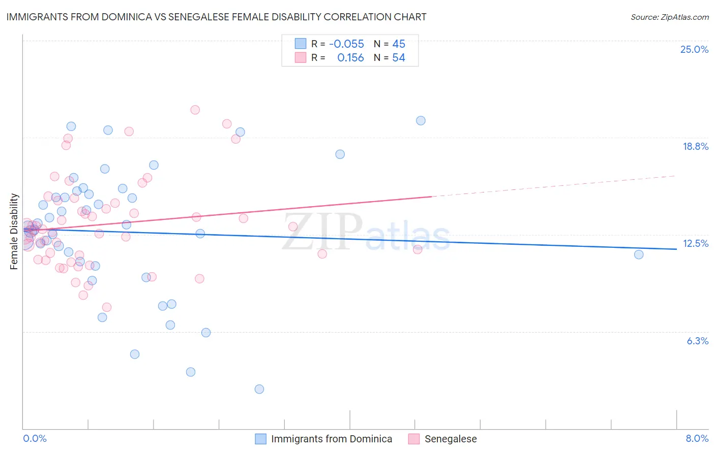 Immigrants from Dominica vs Senegalese Female Disability