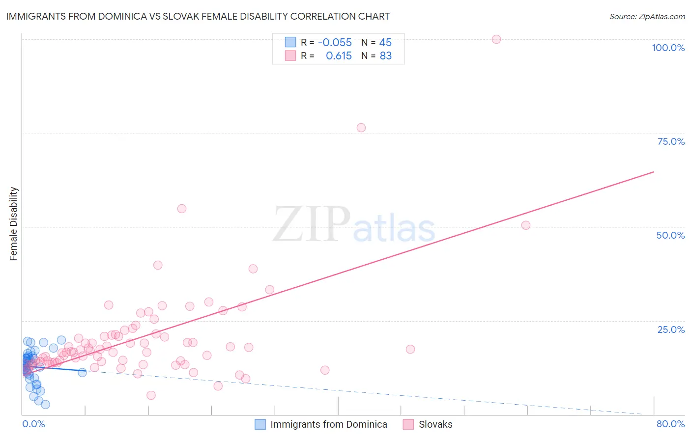 Immigrants from Dominica vs Slovak Female Disability