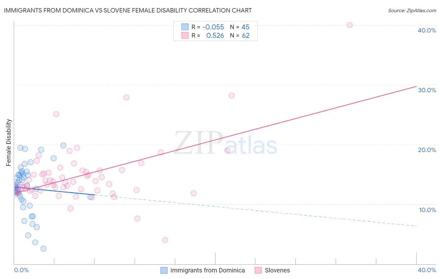 Immigrants from Dominica vs Slovene Female Disability