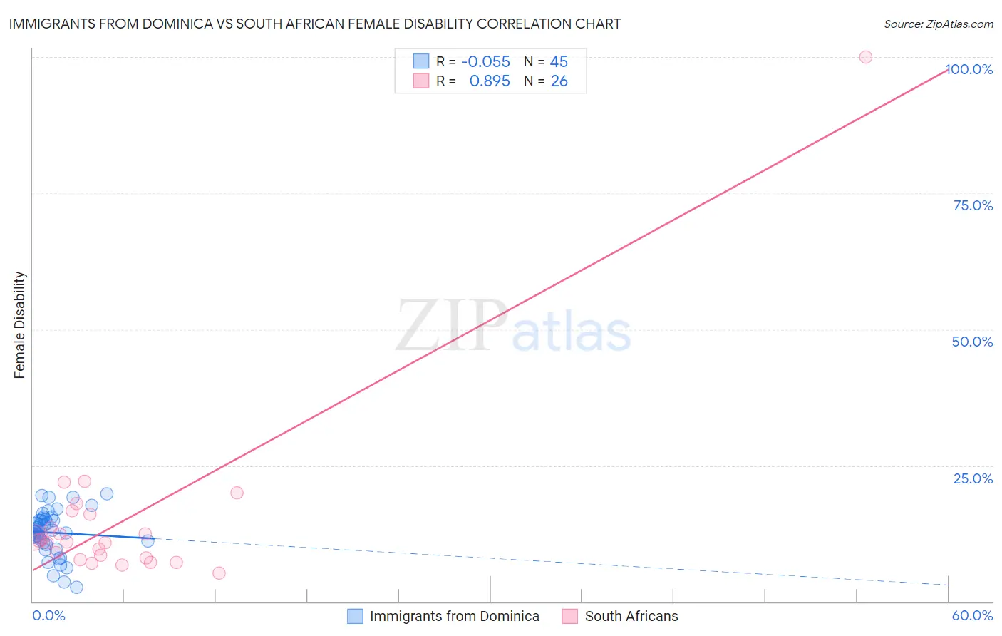 Immigrants from Dominica vs South African Female Disability