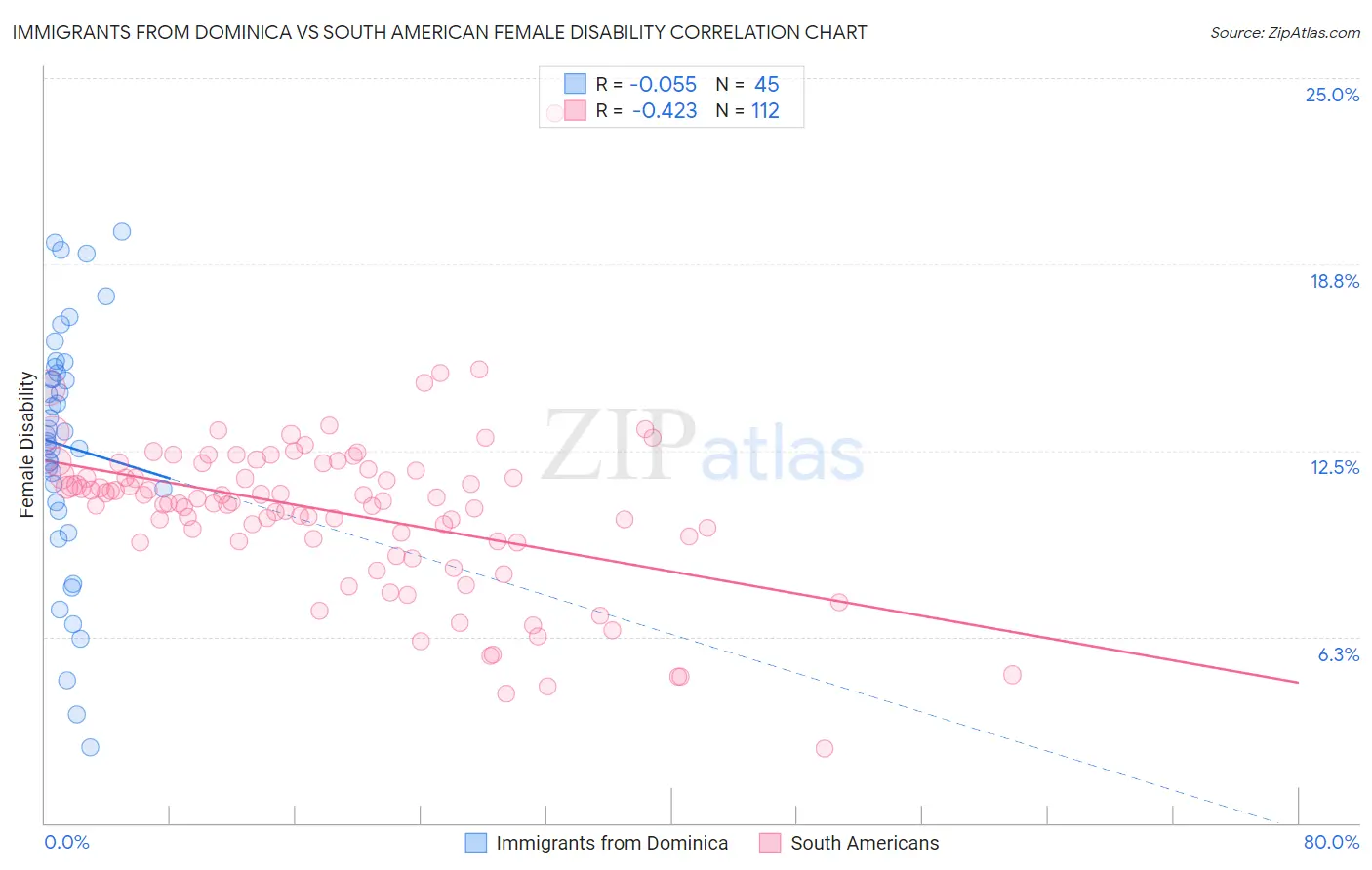 Immigrants from Dominica vs South American Female Disability