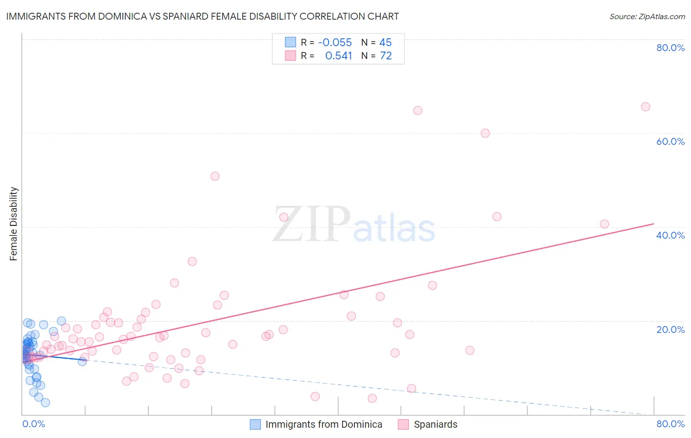 Immigrants from Dominica vs Spaniard Female Disability