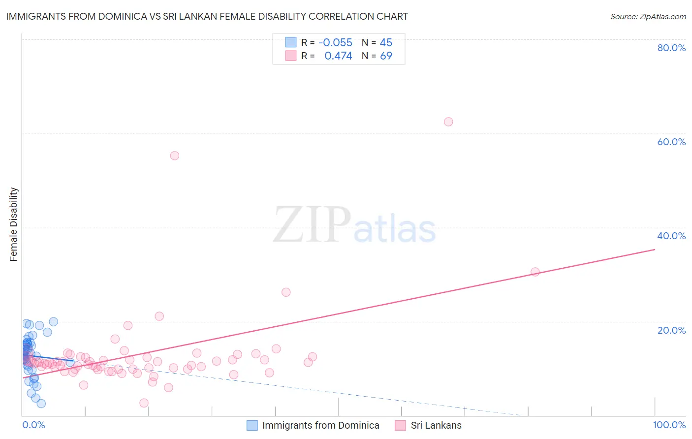 Immigrants from Dominica vs Sri Lankan Female Disability