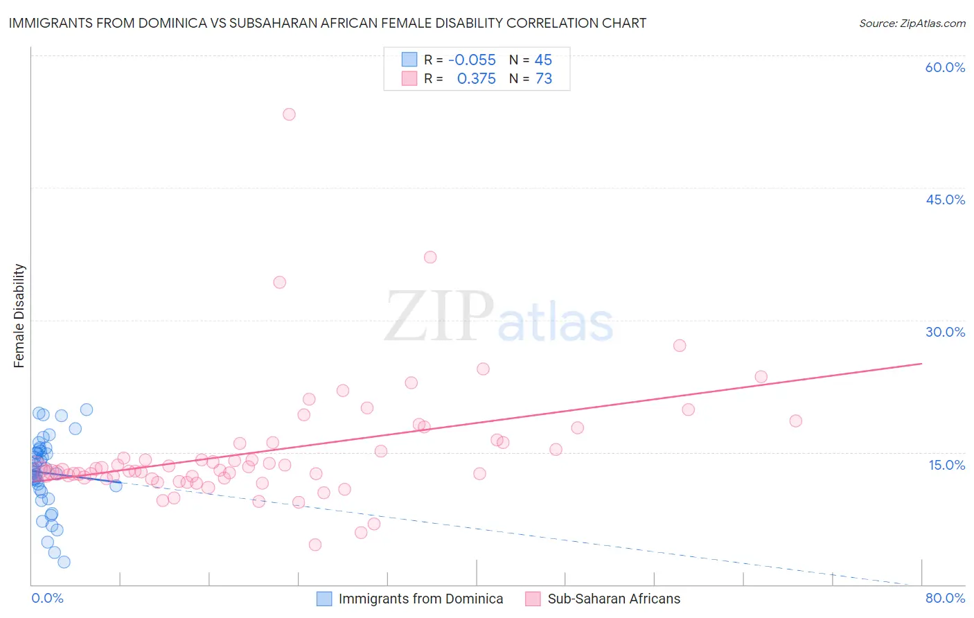 Immigrants from Dominica vs Subsaharan African Female Disability