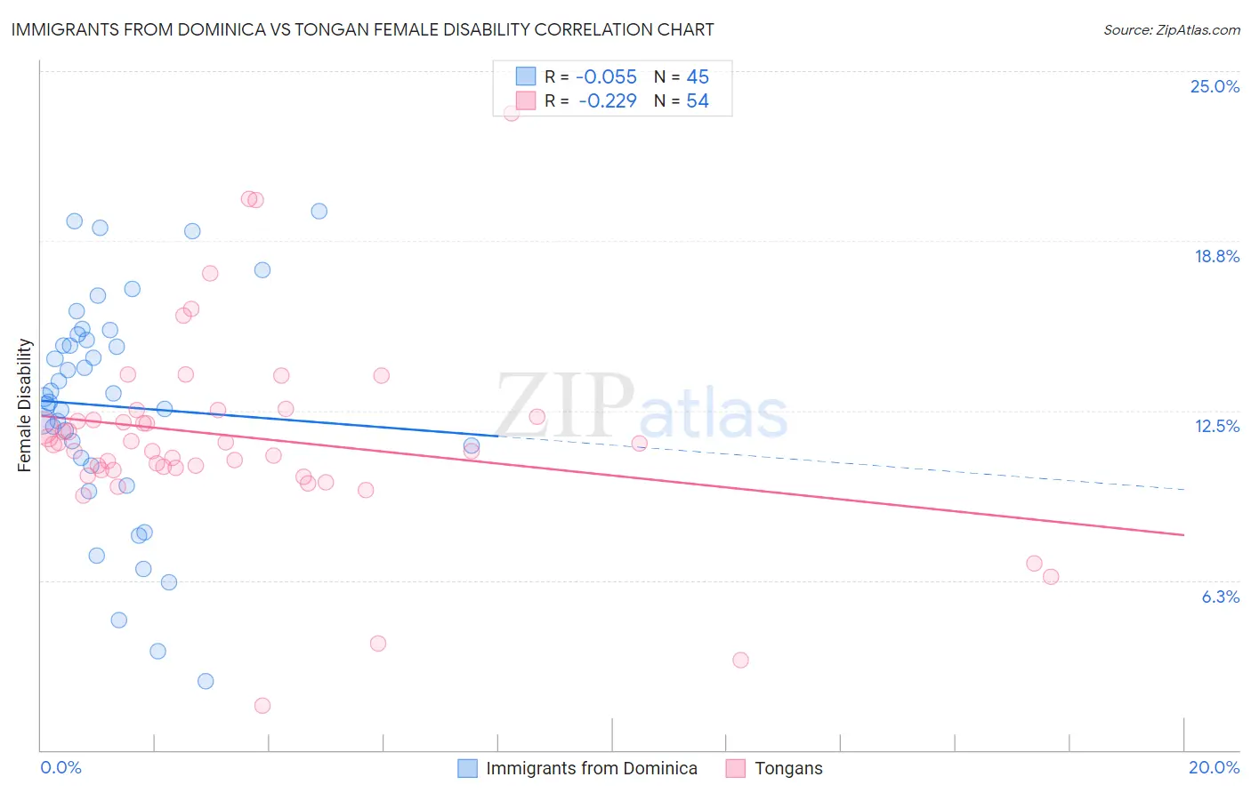 Immigrants from Dominica vs Tongan Female Disability
