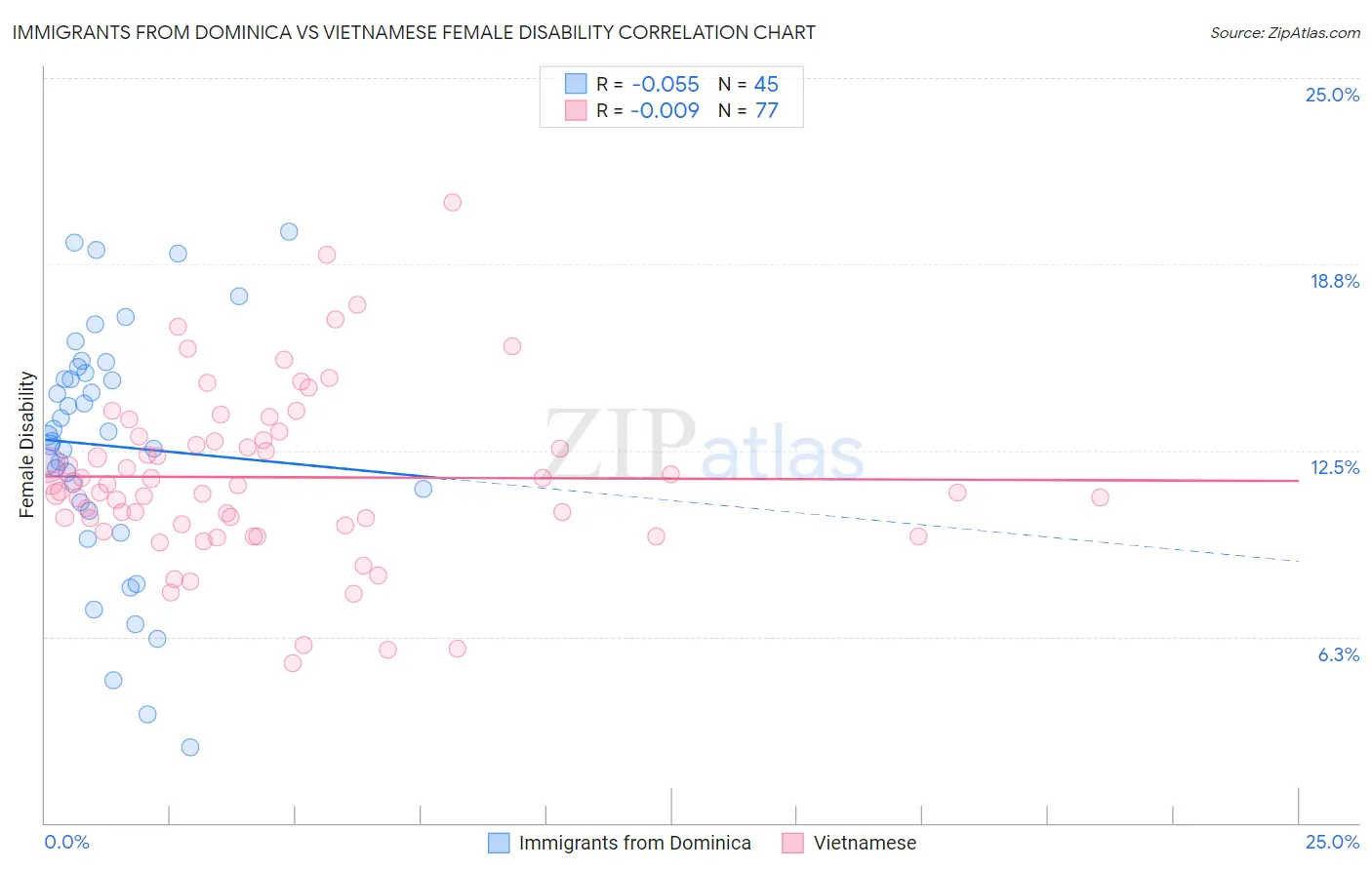 Immigrants from Dominica vs Vietnamese Female Disability