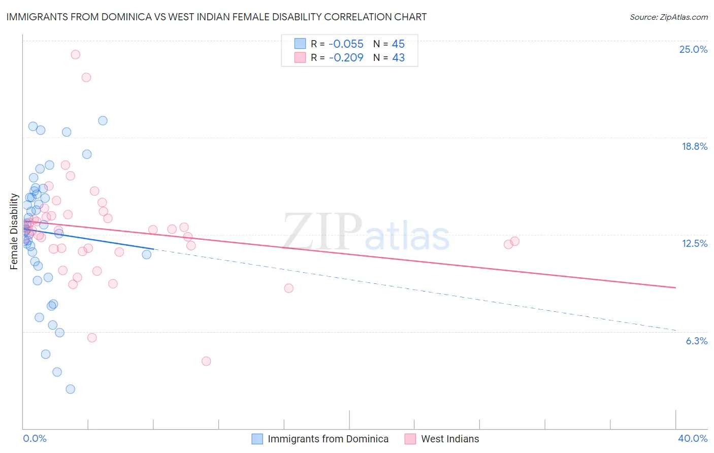 Immigrants from Dominica vs West Indian Female Disability