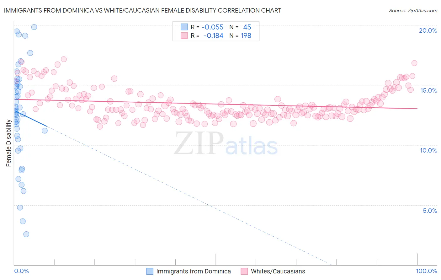 Immigrants from Dominica vs White/Caucasian Female Disability