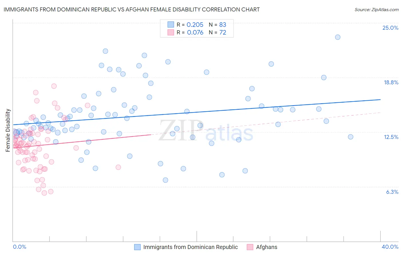 Immigrants from Dominican Republic vs Afghan Female Disability