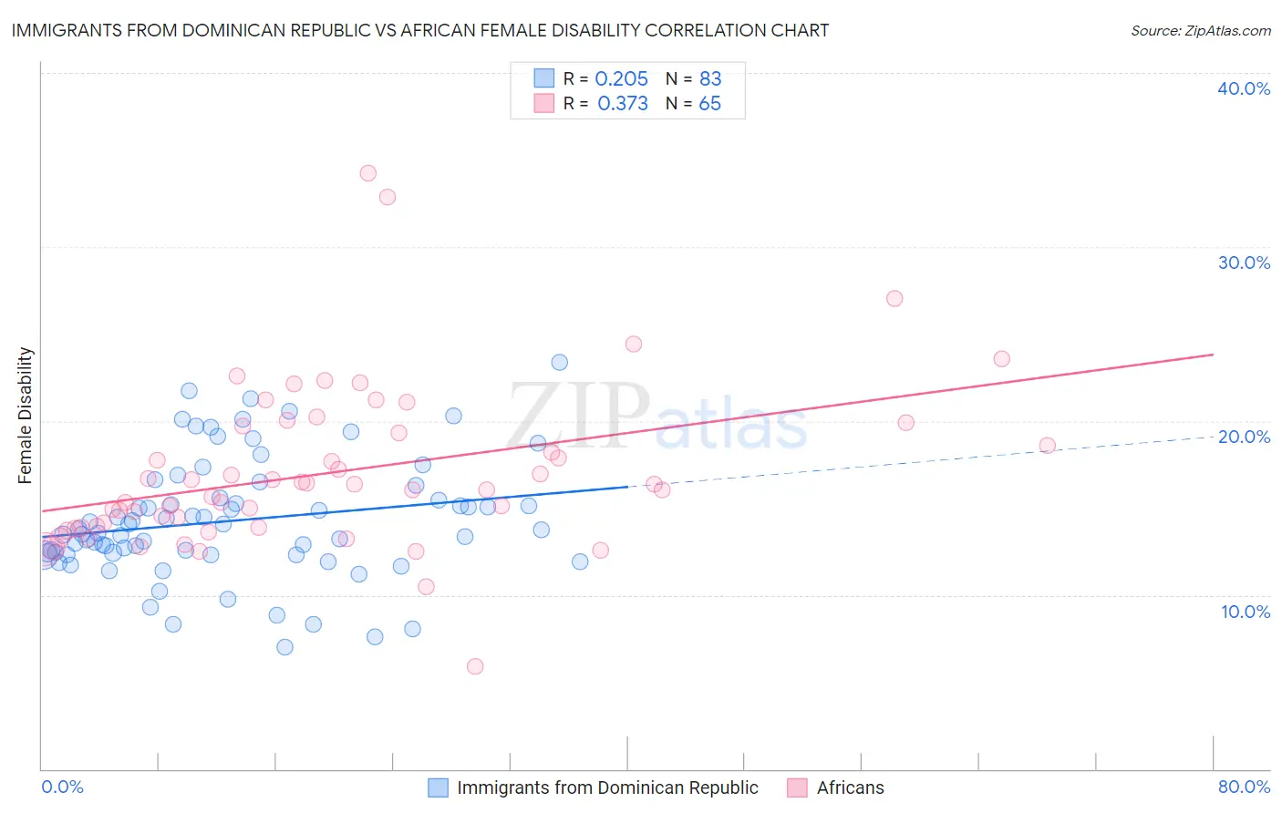 Immigrants from Dominican Republic vs African Female Disability