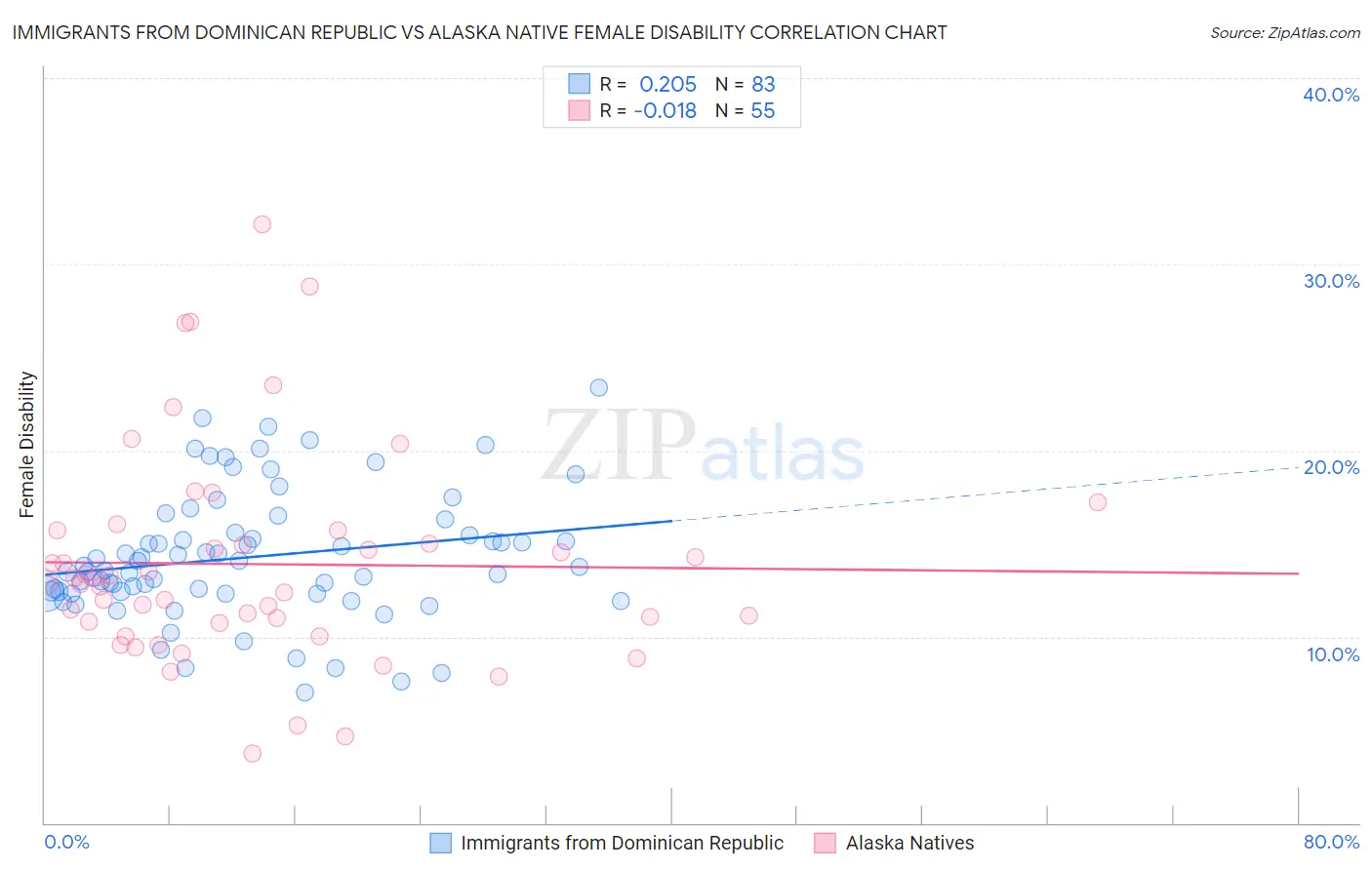 Immigrants from Dominican Republic vs Alaska Native Female Disability