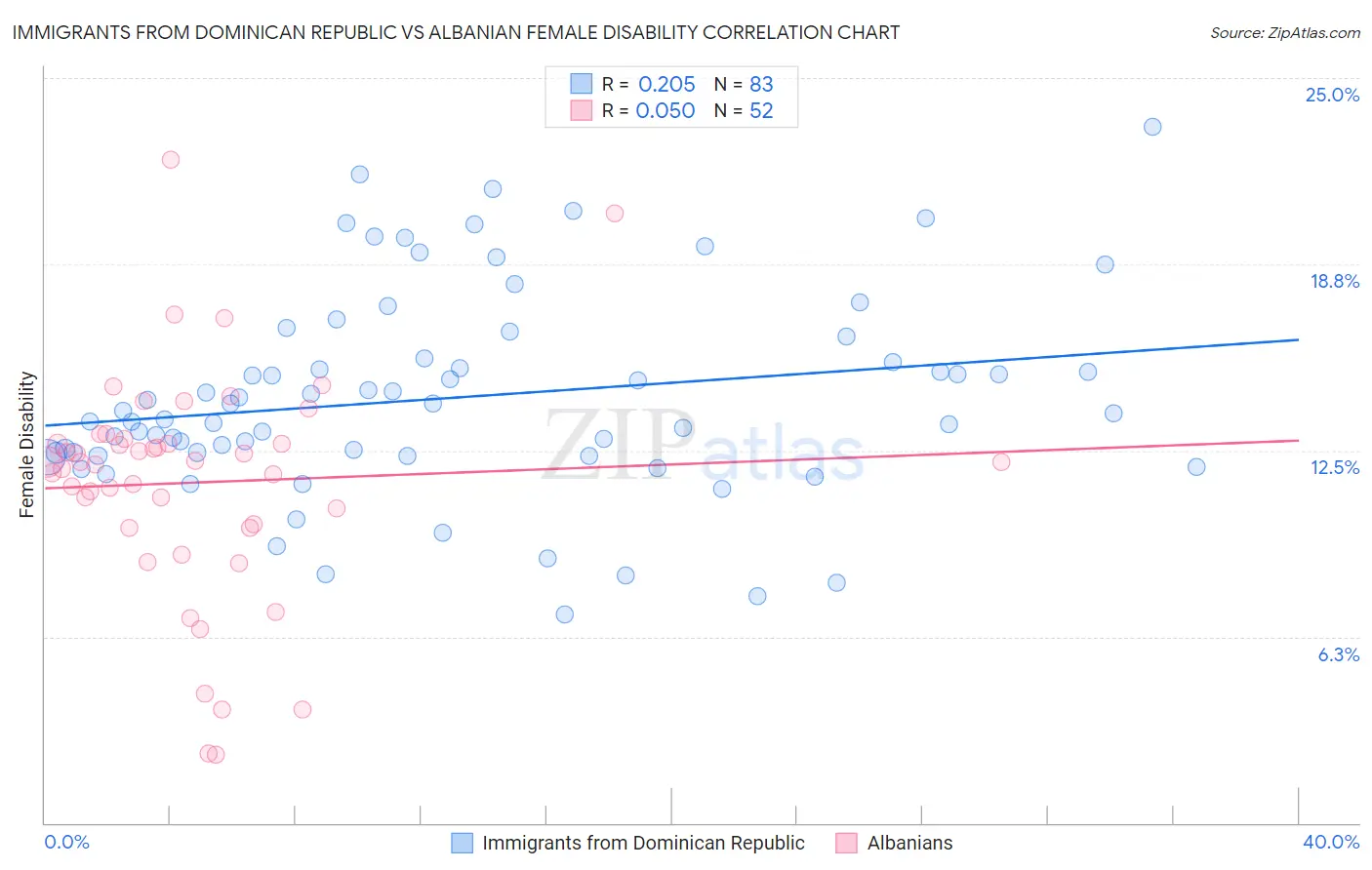 Immigrants from Dominican Republic vs Albanian Female Disability