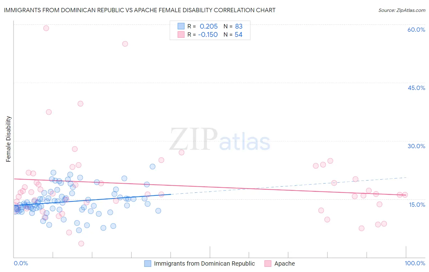 Immigrants from Dominican Republic vs Apache Female Disability