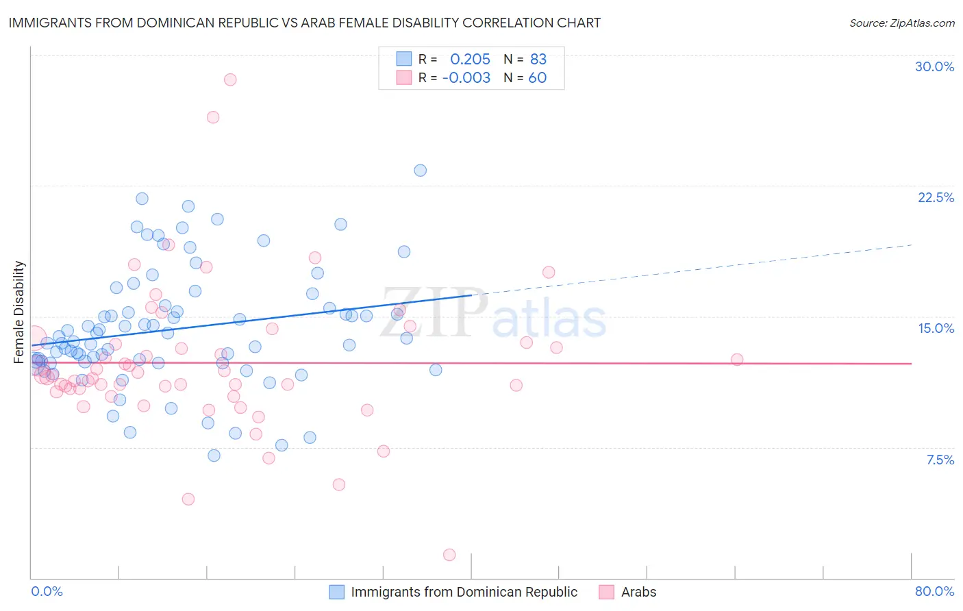 Immigrants from Dominican Republic vs Arab Female Disability