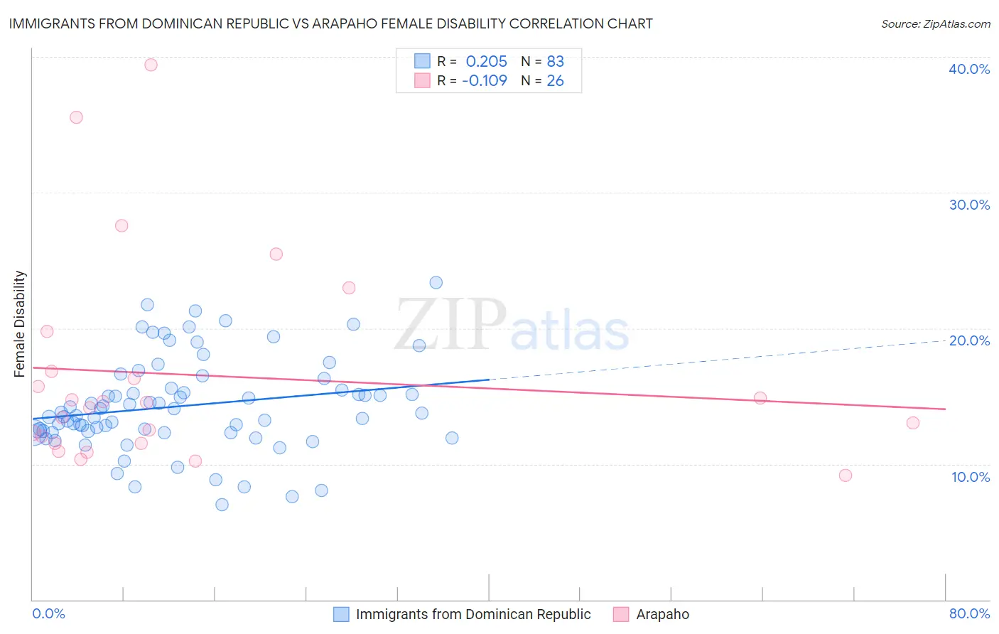 Immigrants from Dominican Republic vs Arapaho Female Disability