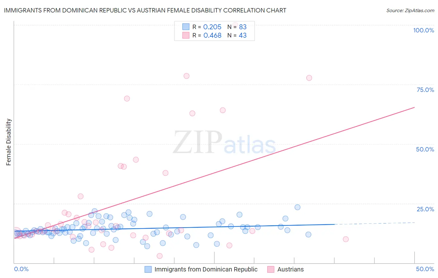 Immigrants from Dominican Republic vs Austrian Female Disability